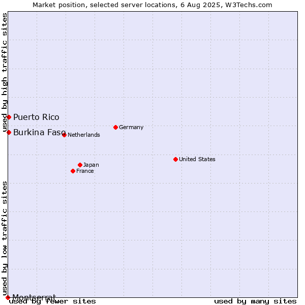 Market position of Burkina Faso vs. Puerto Rico vs. Montserrat