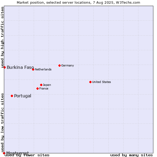 Market position of Portugal vs. Burkina Faso vs. Montserrat