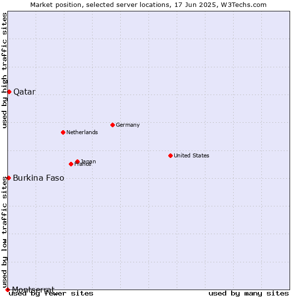 Market position of Qatar vs. Burkina Faso vs. Montserrat