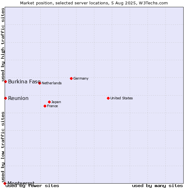 Market position of Reunion vs. Burkina Faso vs. Montserrat