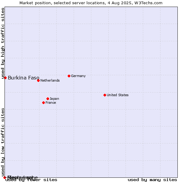 Market position of Burkina Faso vs. Montserrat vs. Sierra Leone