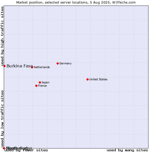Market position of Burkina Faso vs. Montserrat vs. South Sudan
