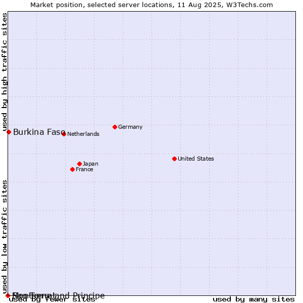 Market position of Burkina Faso vs. Sao Tome and Principe vs. Montserrat