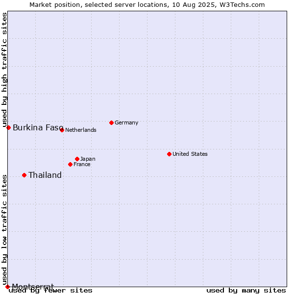 Market position of Thailand vs. Burkina Faso vs. Montserrat