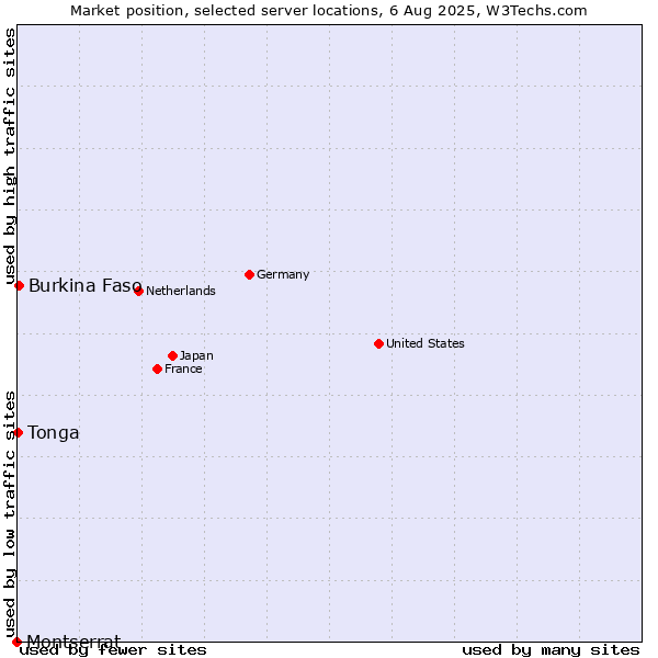 Market position of Burkina Faso vs. Tonga vs. Montserrat