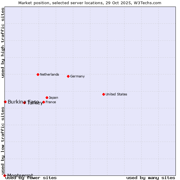Market position of Turkey vs. Burkina Faso vs. Montserrat