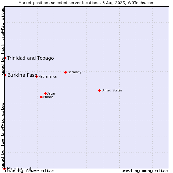 Market position of Burkina Faso vs. Trinidad and Tobago vs. Montserrat