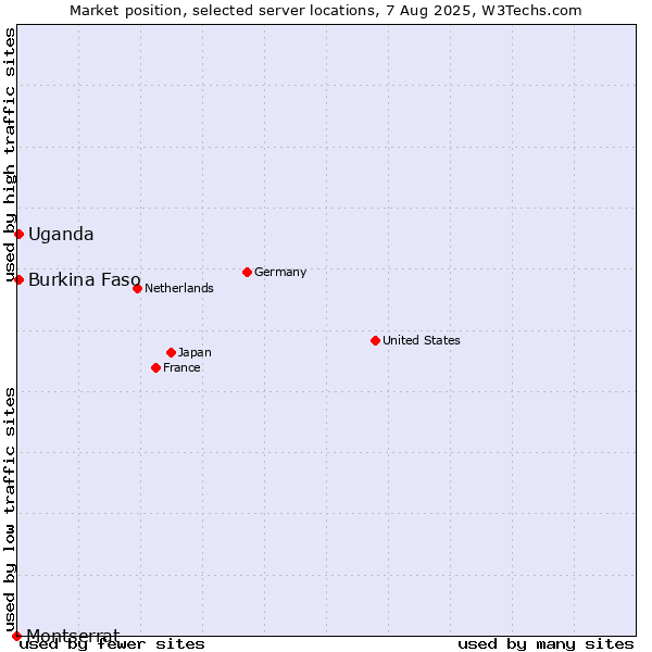 Market position of Uganda vs. Burkina Faso vs. Montserrat