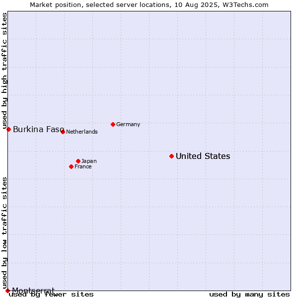 Market position of United States vs. Burkina Faso vs. Montserrat