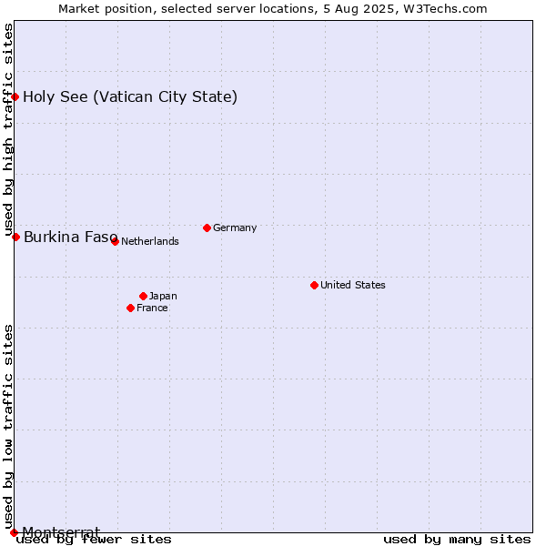 Market position of Burkina Faso vs. Holy See (Vatican City State) vs. Montserrat
