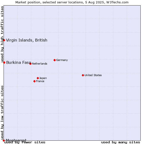 Market position of Virgin Islands, British vs. Burkina Faso vs. Montserrat