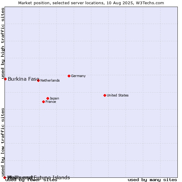 Market position of Burkina Faso vs. Montserrat vs. Wallis and Futuna Islands