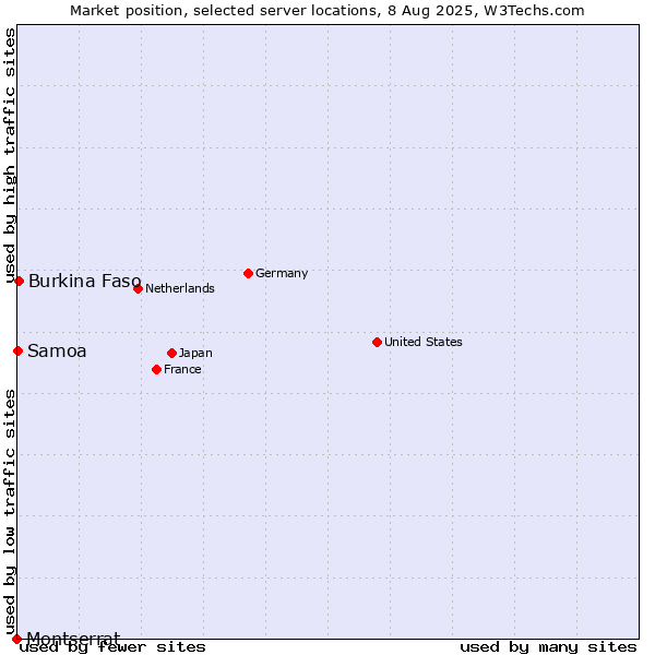 Market position of Burkina Faso vs. Samoa vs. Montserrat