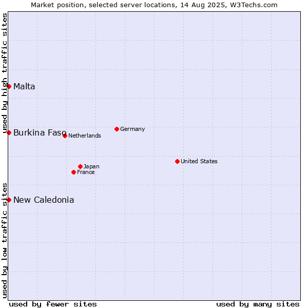 Market position of New Caledonia vs. Malta vs. Burkina Faso