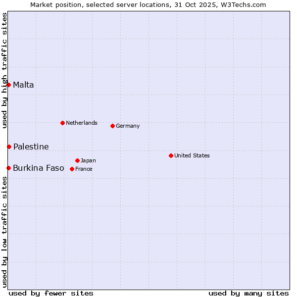 Market position of Palestine vs. Malta vs. Burkina Faso