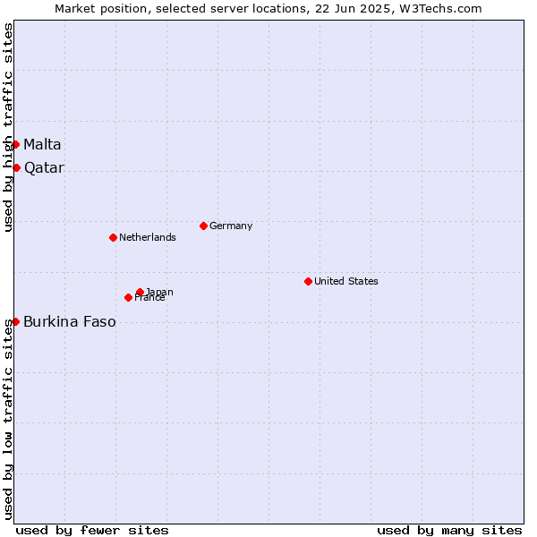 Market position of Qatar vs. Malta vs. Burkina Faso