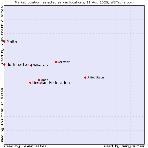 Market position of Russian Federation vs. Malta vs. Burkina Faso