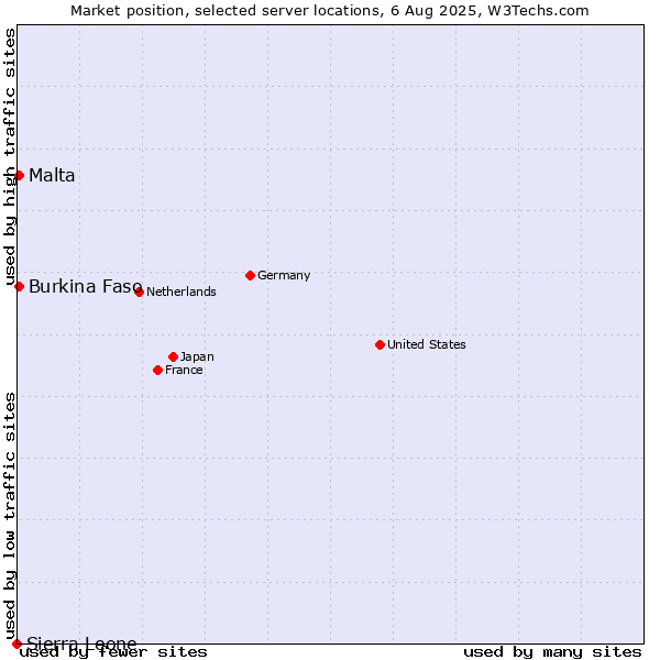 Market position of Malta vs. Burkina Faso vs. Sierra Leone