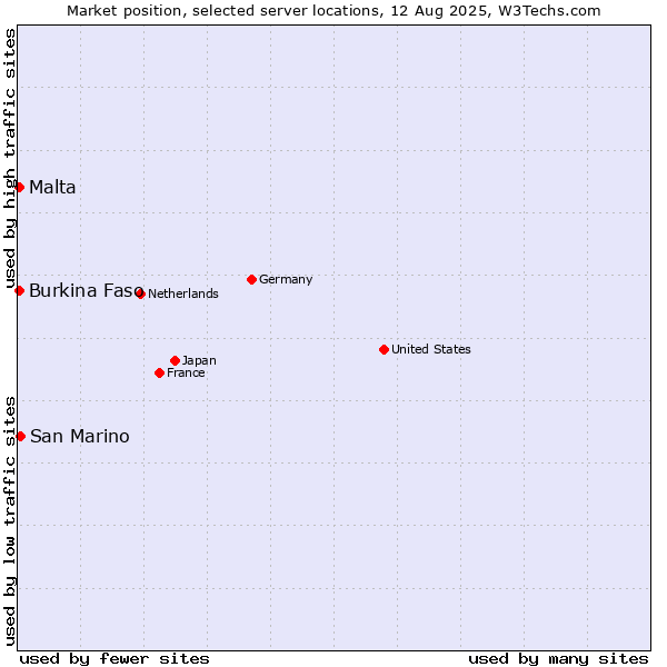 Market position of San Marino vs. Malta vs. Burkina Faso