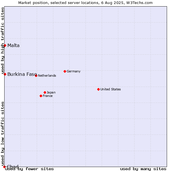 Market position of Malta vs. Burkina Faso vs. Chad
