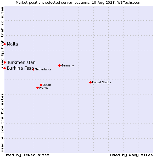 Market position of Turkmenistan vs. Malta vs. Burkina Faso