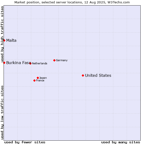 Market position of United States and territories vs. Malta vs. Burkina Faso