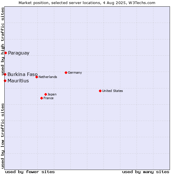 Market position of Paraguay vs. Mauritius vs. Burkina Faso