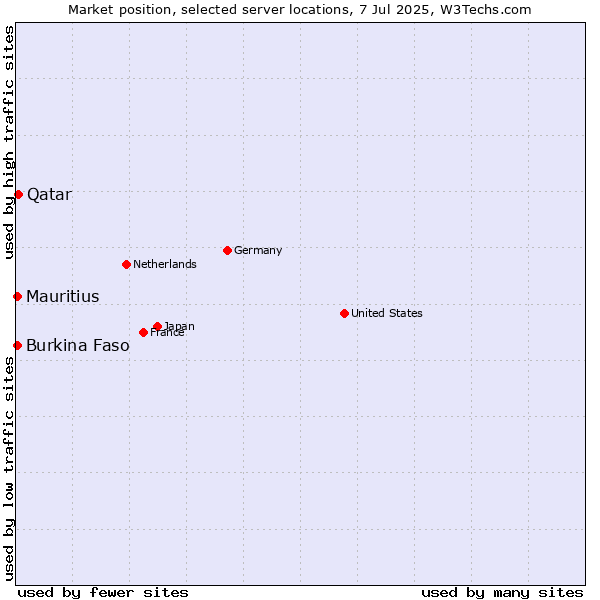 Market position of Qatar vs. Mauritius vs. Burkina Faso
