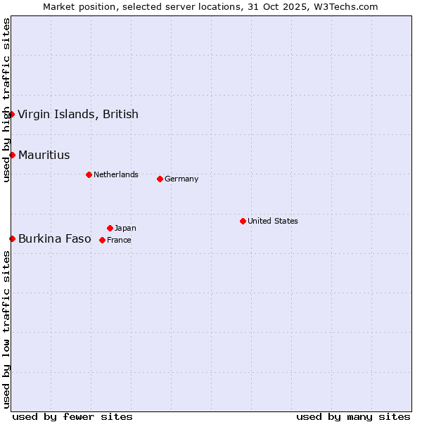 Market position of Mauritius vs. Burkina Faso vs. Virgin Islands, British