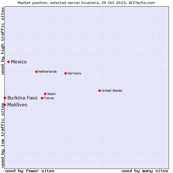 Market position of Mexico vs. Burkina Faso vs. Maldives