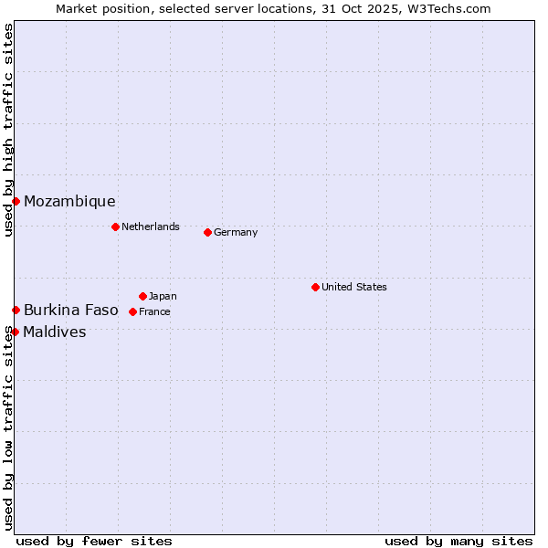 Market position of Mozambique vs. Burkina Faso vs. Maldives