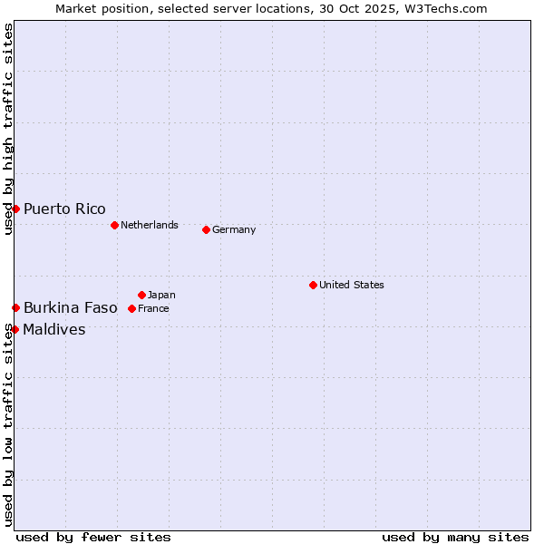 Market position of Burkina Faso vs. Puerto Rico vs. Maldives