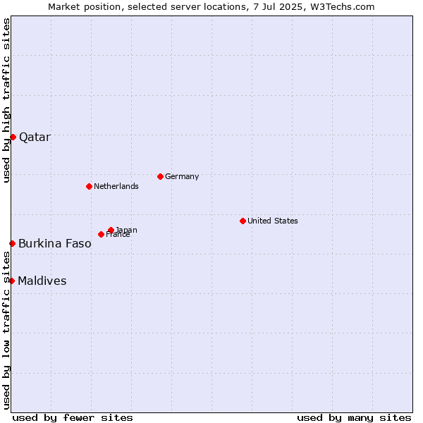 Market position of Qatar vs. Burkina Faso vs. Maldives