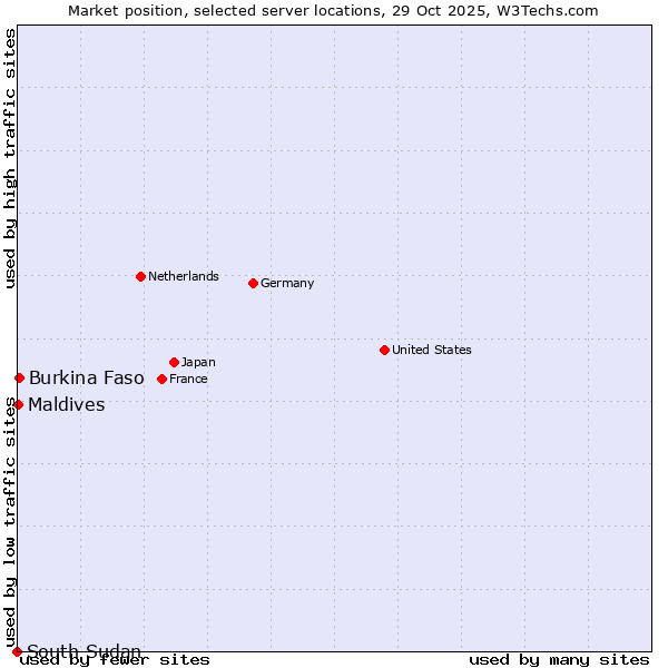 Market position of Burkina Faso vs. Maldives vs. South Sudan