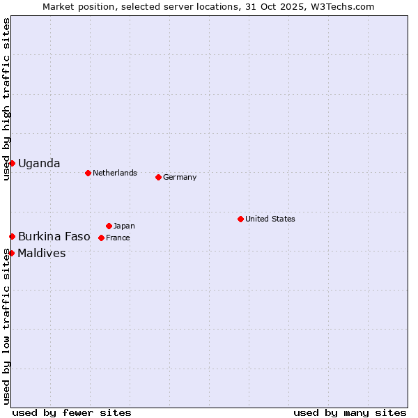 Market position of Uganda vs. Burkina Faso vs. Maldives