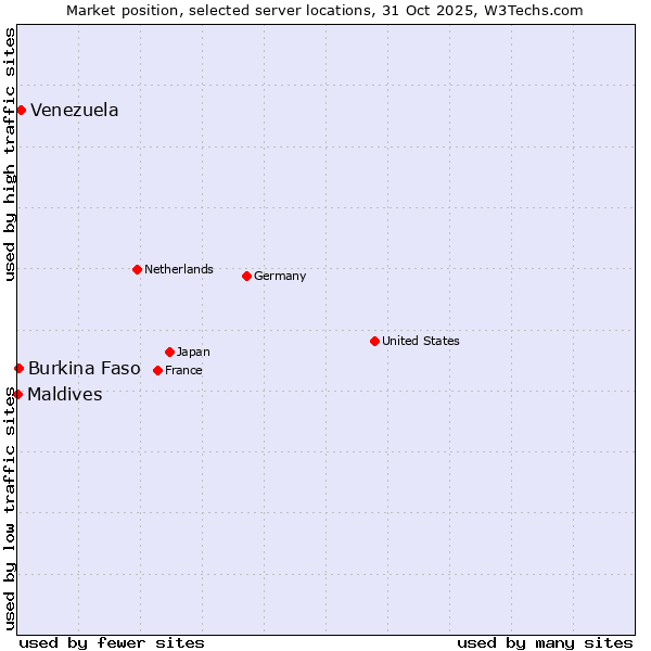 Market position of Venezuela vs. Burkina Faso vs. Maldives