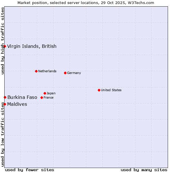 Market position of Burkina Faso vs. Maldives vs. Virgin Islands, British