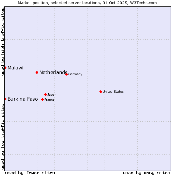 Market position of Netherlands vs. Burkina Faso vs. Malawi