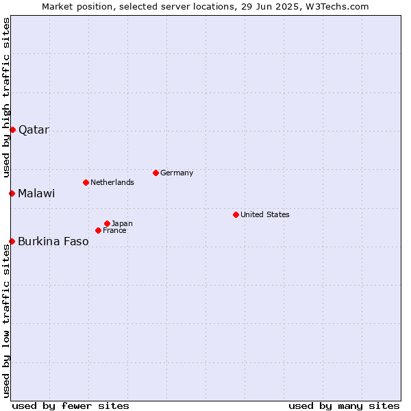 Market position of Qatar vs. Burkina Faso vs. Malawi