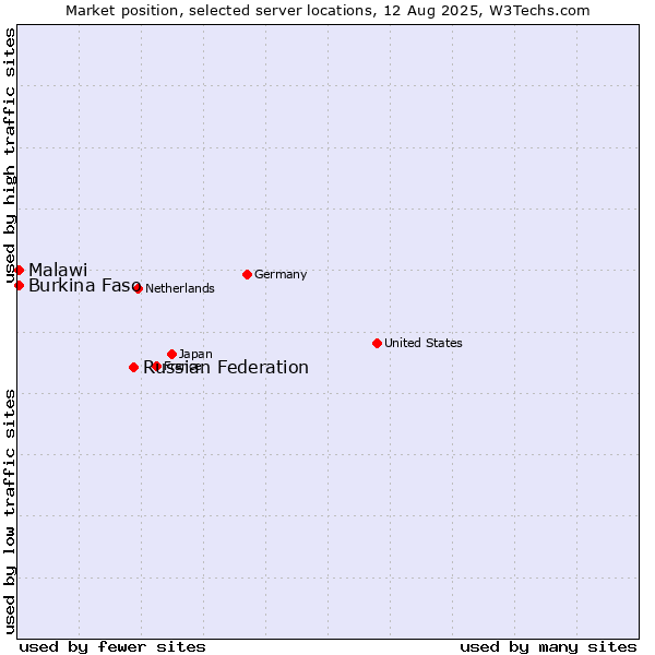 Market position of Russian Federation vs. Burkina Faso vs. Malawi