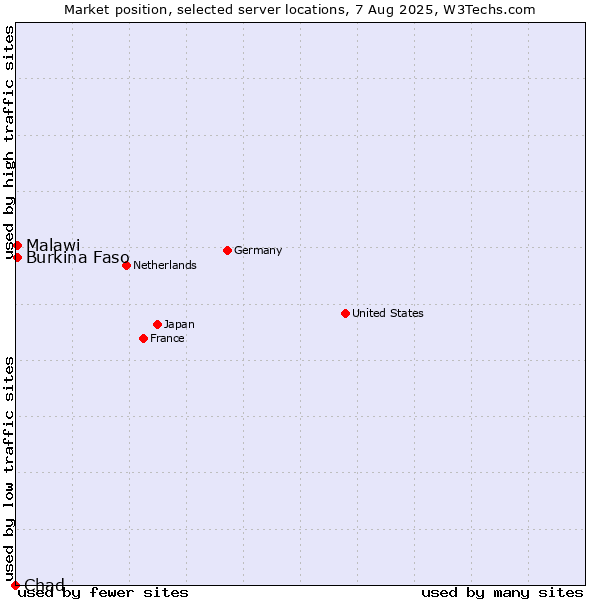Market position of Burkina Faso vs. Malawi vs. Chad