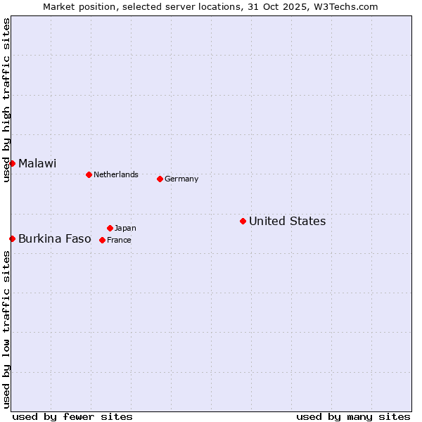 Market position of United States and territories vs. Burkina Faso vs. Malawi