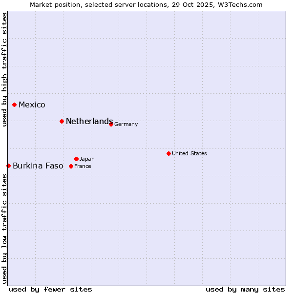 Market position of Netherlands vs. Mexico vs. Burkina Faso