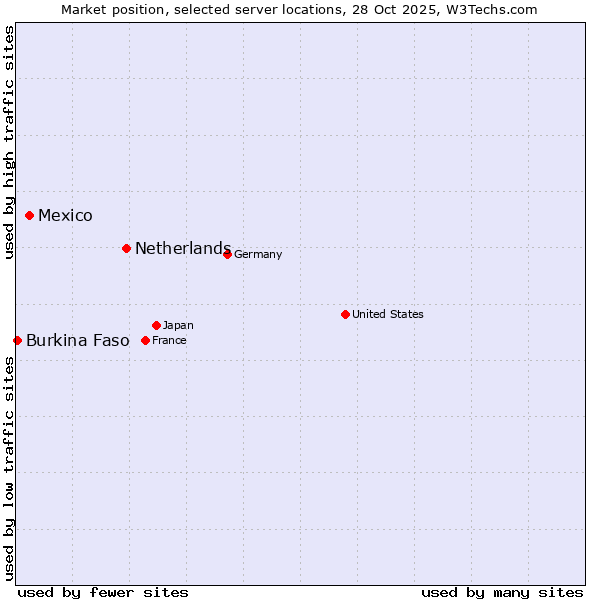 Market position of Netherlands and territories vs. Mexico vs. Burkina Faso