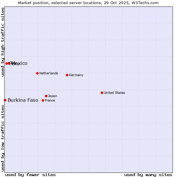 Market position of Mexico vs. Peru vs. Burkina Faso