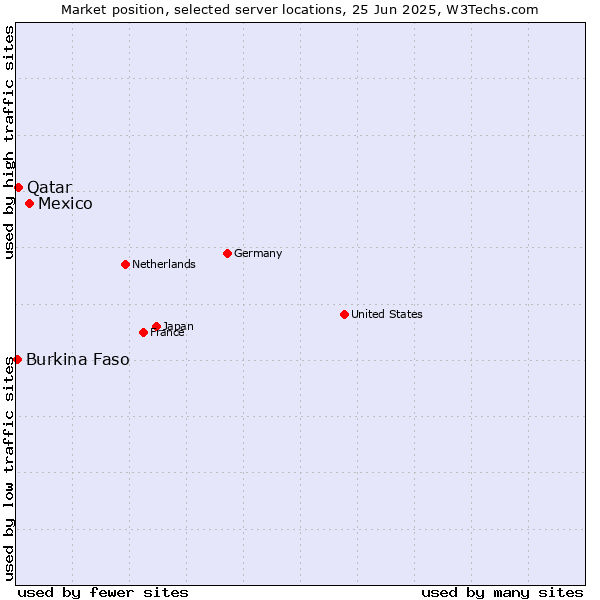 Market position of Mexico vs. Qatar vs. Burkina Faso