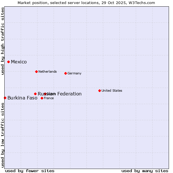 Market position of Russian Federation vs. Mexico vs. Burkina Faso
