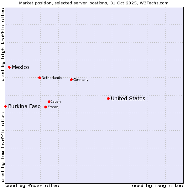Market position of United States vs. Mexico vs. Burkina Faso