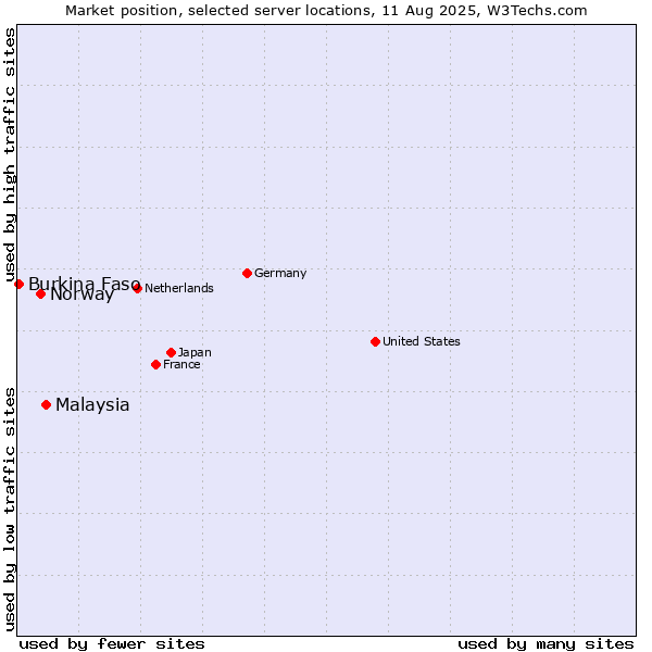 Market position of Malaysia vs. Norway vs. Burkina Faso