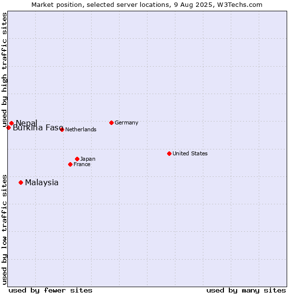 Market position of Malaysia vs. Nepal vs. Burkina Faso